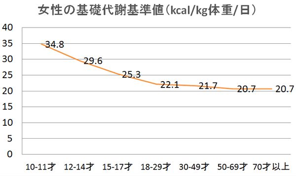 女性の基礎代謝基準値