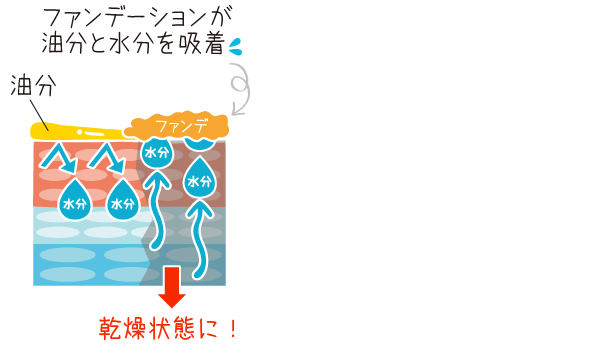 ファンデーションが油分と水分を吸着