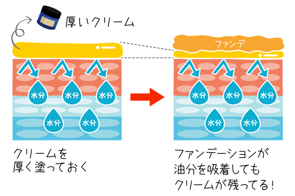 クリームを厚塗りすると。。。