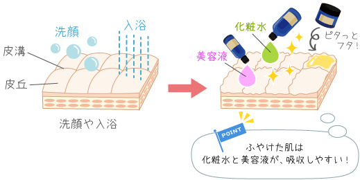 ふやけた肌は化粧水や美容液を吸収しやすい