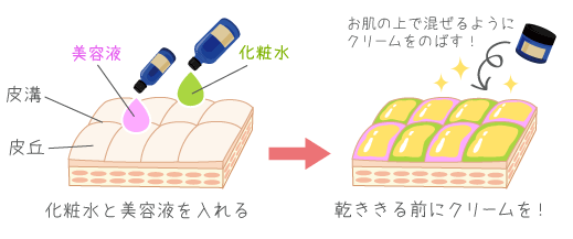 洗顔後のスキンケアのコツ