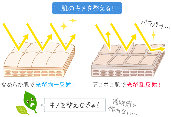 スキンケアで肌理を整えよう！