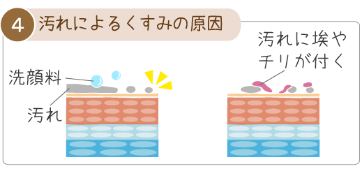 積もった汚れでも、お肌はくすんで見えます