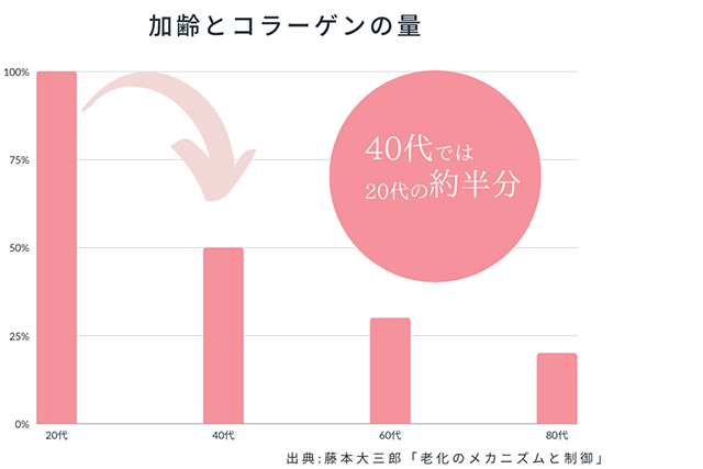 加齢とコラーゲンの量 年代別比較