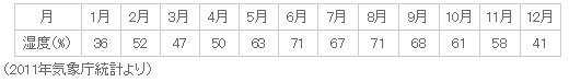 2011年気象庁統計による年間の湿度変化