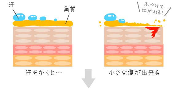 汗と角質剥がれと小さな傷