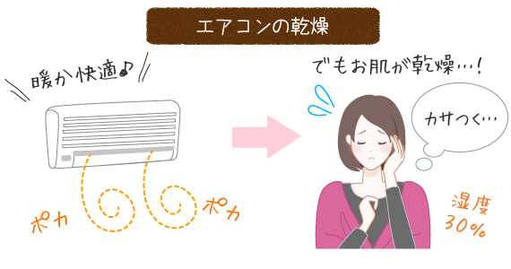 エアコンの乾燥で、湿度は30%～20%にも！