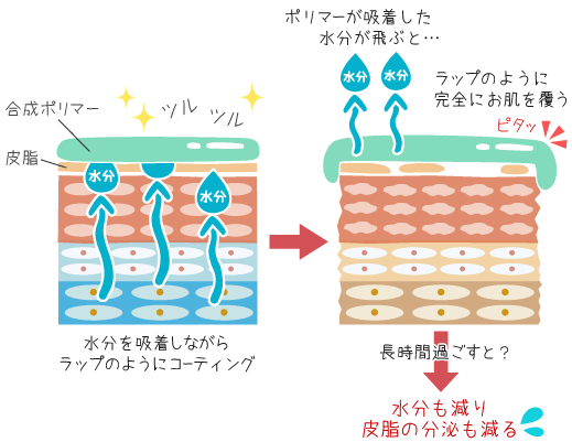 肌を覆った合成ポリマーと皮脂の減少の関係