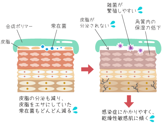 常在菌と皮脂膜を失ったお肌