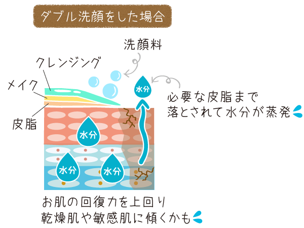 お肌の回復力を上回り、敏感肌に傾くかも？