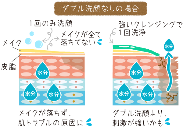 メイクが落ちきらず、肌トラブルに！