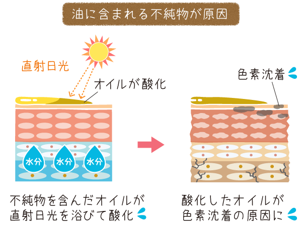 油に含まれる不純物が原因