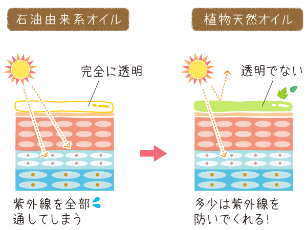 石油由来オイルと植物由来オイル