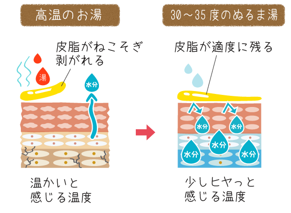 お湯の温度とお肌の関係