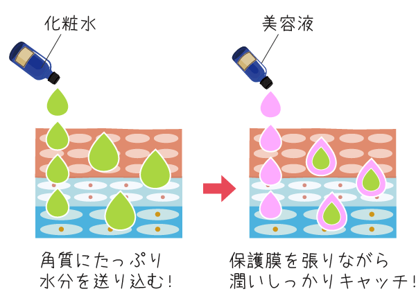 角質にたっぷり水分を送り込む