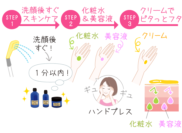 洗顔後1分以内にスキンケア