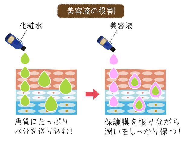 保護膜を張りながら水分をしっかり保つ！