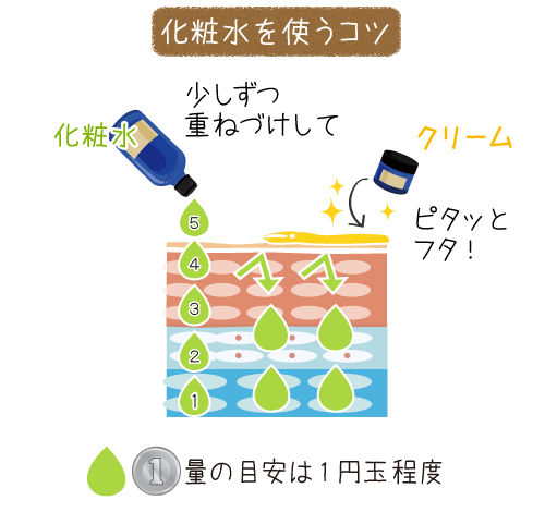 化粧水上手にを使うコツ