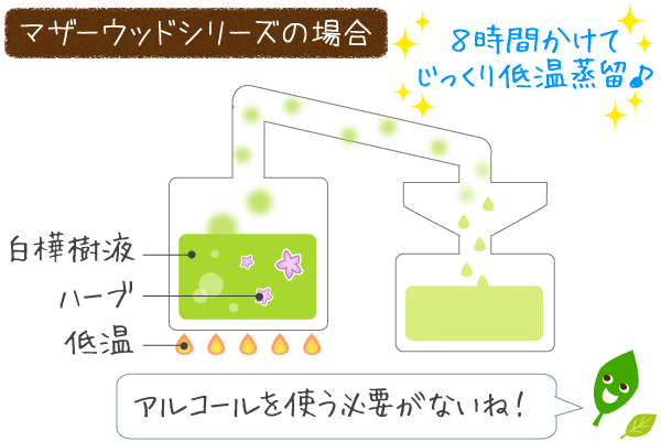 マザーウッドシリーズ化粧水の製造法