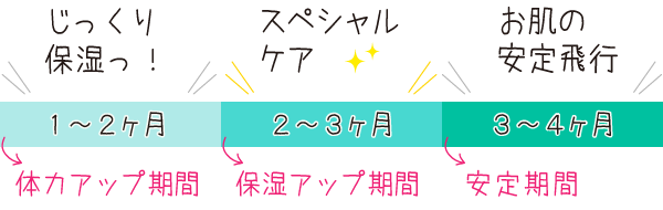 しっかり保湿→スペシャルケア→お肌の安定飛行