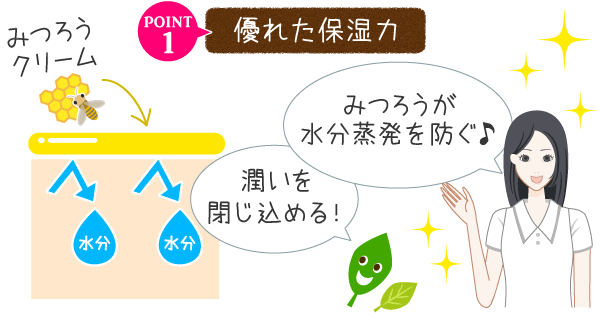 ポイント１　優れた保湿力