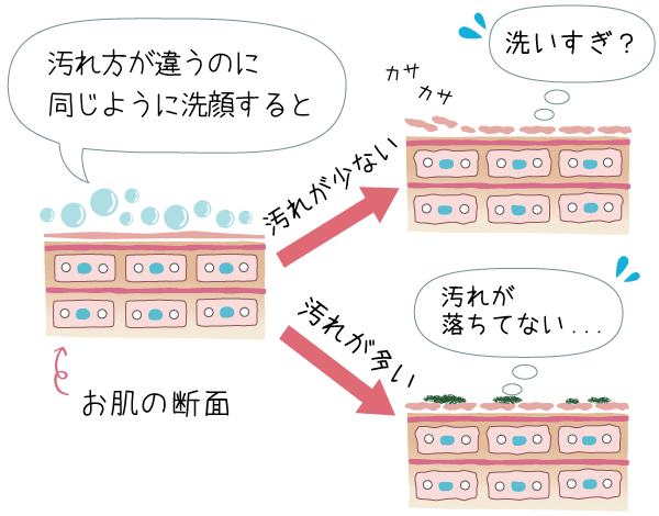 洗い過ぎ＆汚れが落ちていない