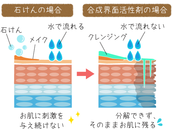 石鹸と合成界面活性剤の違い