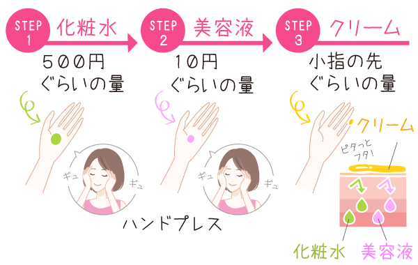 化粧水→美容液→クリームの３ステップ