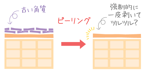 角質を強制的に一皮剥いて、ツルツル？